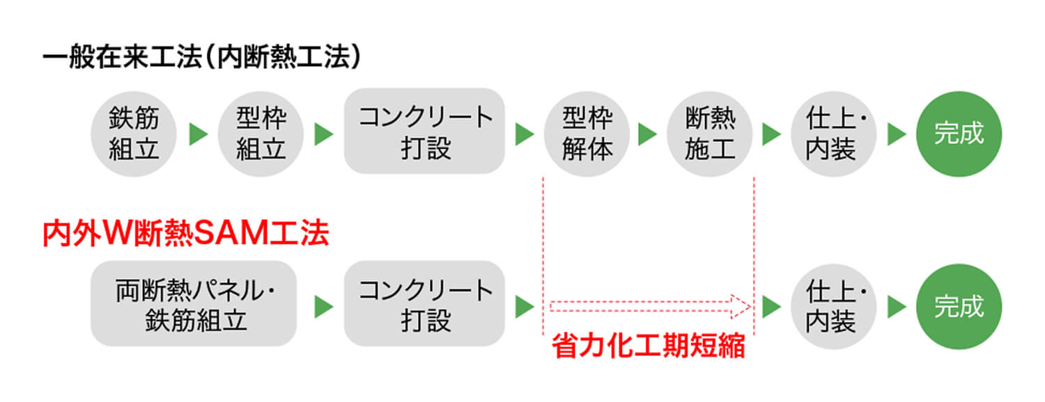一般在来工法（内断熱工法）