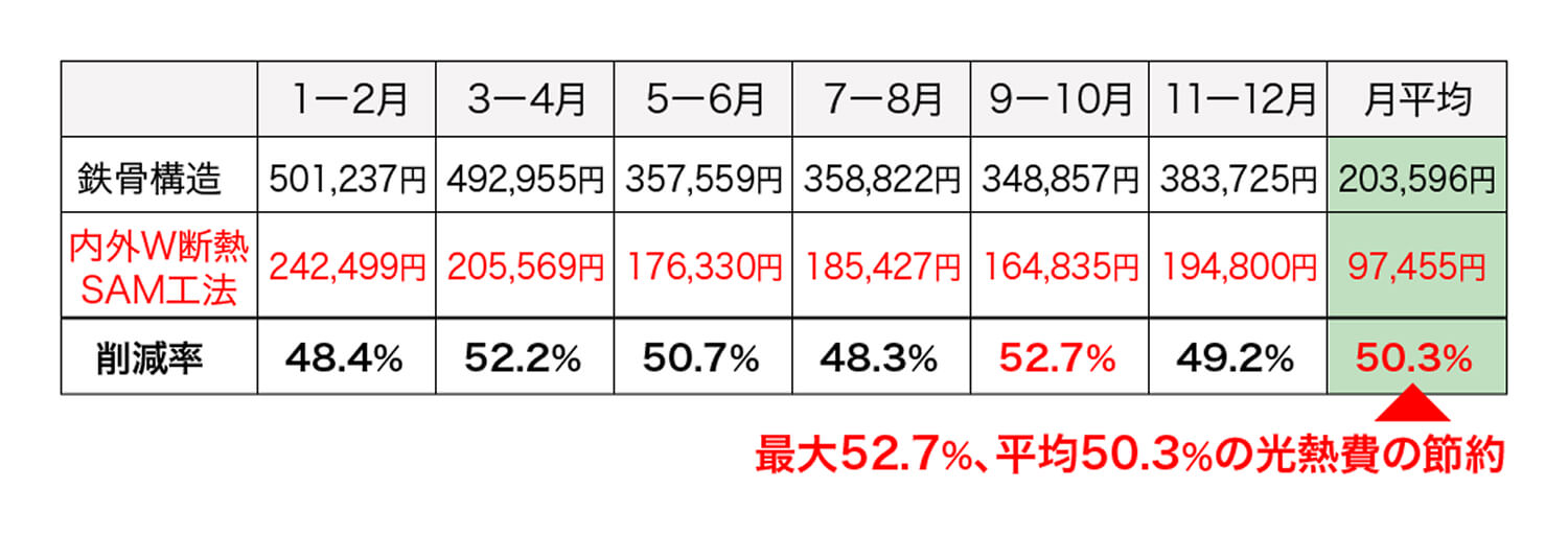 一般在来工法（内断熱工法）