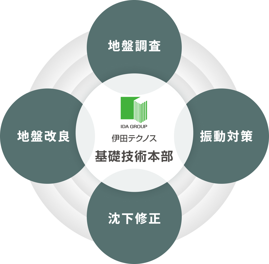 伊田テクノス基礎技術本部の事業領域:地盤調査、地盤改良、沈下修正、振動対策の4つの技術サービスを提供