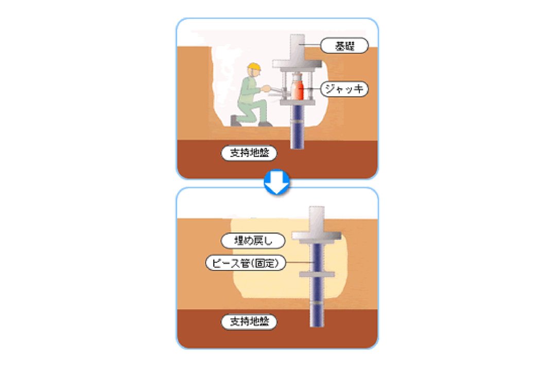鋼管杭圧入工法の仕組みを示す説明図